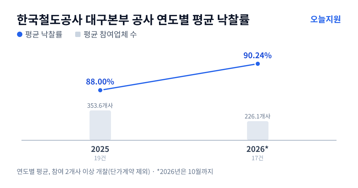 한국철도공사 대구본부 공사 연도별 평균 낙찰률과 평균 참여업체 수 — 2025년 88.00%·354개사, 2026년 90.24%·226개사