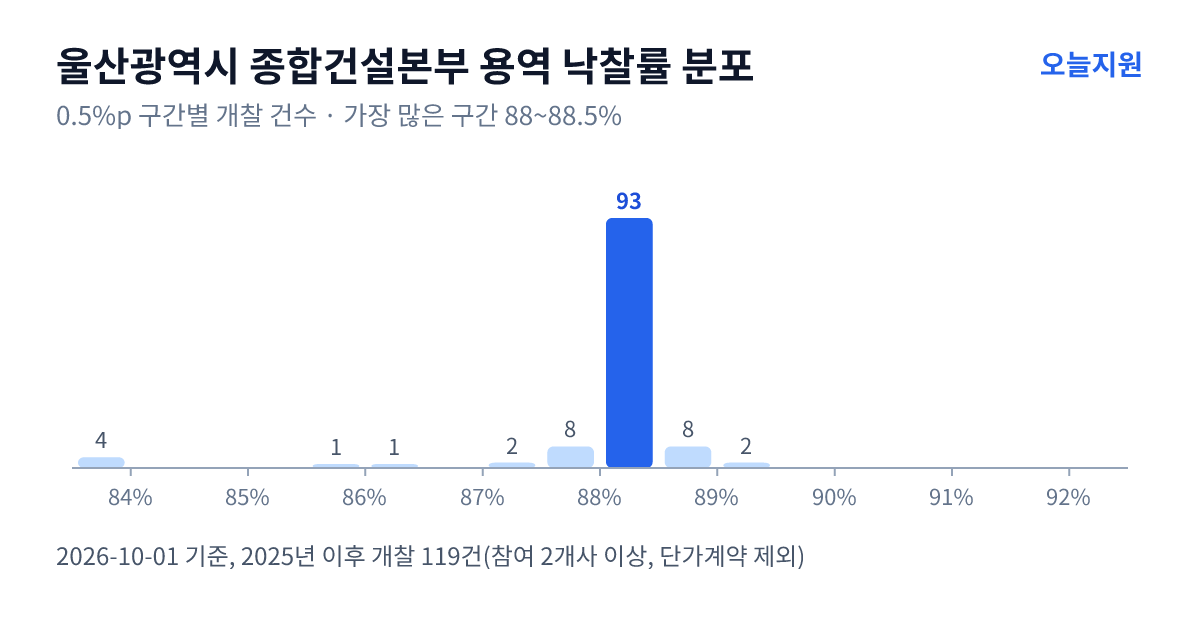 울산광역시 종합건설본부 용역 낙찰률 분포 — 2025년 이후 개찰 119건, 가장 많이 몰린 구간 88~88.5%(93건)