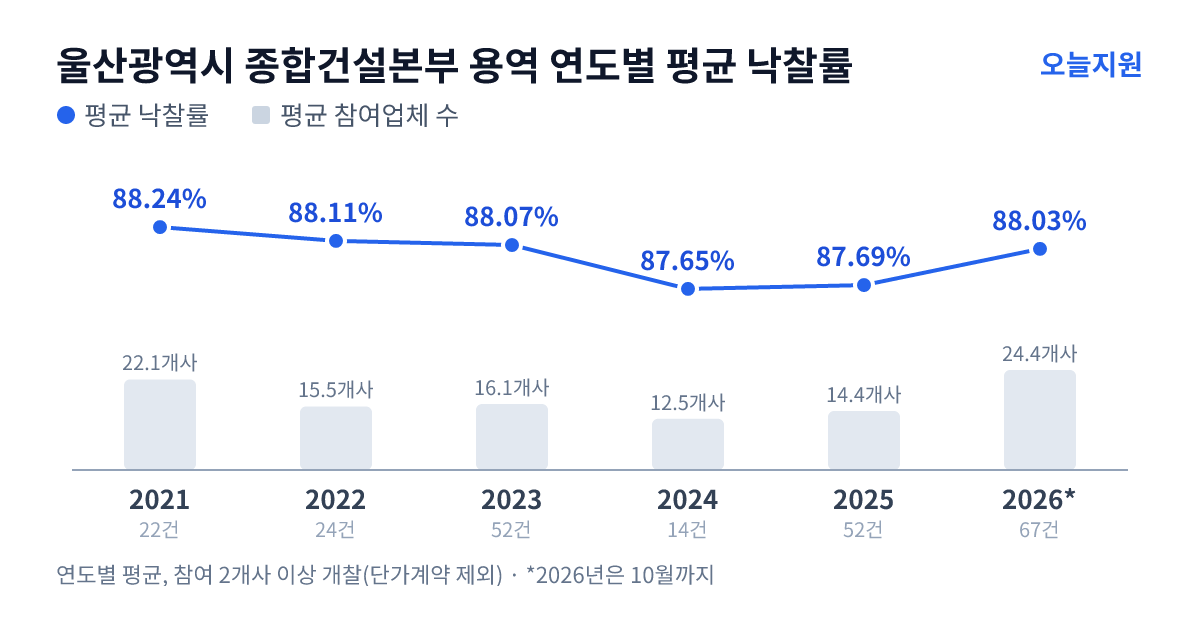 울산광역시 종합건설본부 용역 연도별 평균 낙찰률과 평균 참여업체 수 — 2021년 88.24%·22개사, 2022년 88.11%·16개사, 2023년 88.07%·16개사, 2024년 87.65%·13개사, 2025년 87.69%·14개사, 2026년 88.03%·24개사