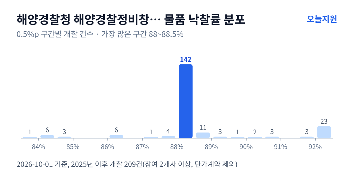 해양경찰청 해양경찰정비창 해양경찰부산정비창 물품 낙찰률 분포 — 2025년 이후 개찰 209건, 가장 많이 몰린 구간 88~88.5%(142건)