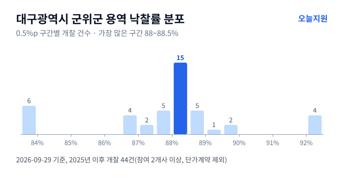 대구광역시 군위군 용역 낙찰률 분포 — 2025년 이후 개찰 44건, 가장 많이 몰린 구간 88~88.5%(15건)