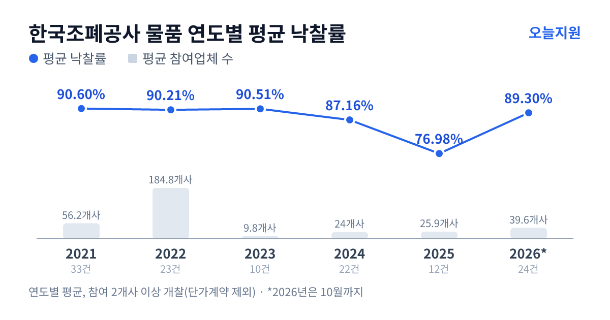 한국조폐공사 물품 연도별 평균 낙찰률과 평균 참여업체 수 — 2021년 90.60%·56개사, 2022년 90.21%·185개사, 2023년 90.51%·10개사, 2024년 87.16%·24개사, 2025년 76.98%·26개사, 2026년 89.30%·40개사