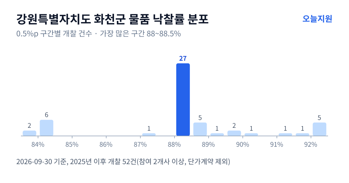 강원특별자치도 화천군 물품 낙찰률 분포 — 2025년 이후 개찰 52건, 가장 많이 몰린 구간 88~88.5%(27건)