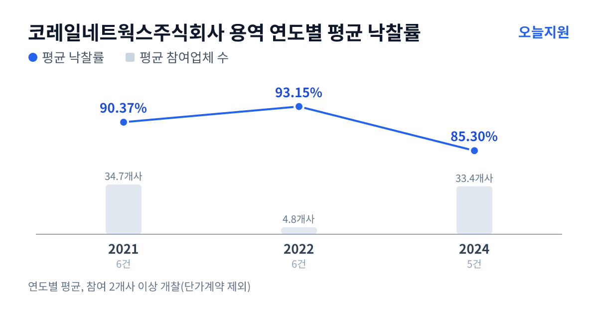코레일네트웍스주식회사 용역 연도별 평균 낙찰률과 평균 참여업체 수 — 2021년 90.37%·35개사, 2022년 93.15%·5개사, 2024년 85.30%·33개사