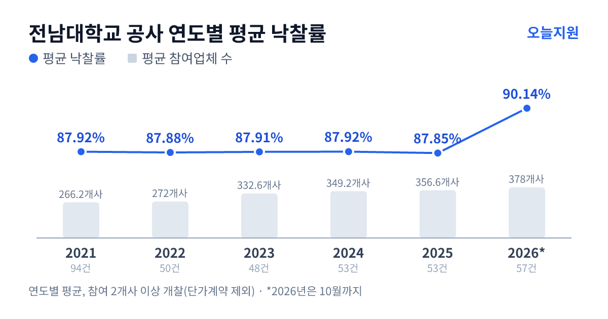 전남대학교 공사 연도별 평균 낙찰률과 평균 참여업체 수 — 2021년 87.92%·266개사, 2022년 87.88%·272개사, 2023년 87.91%·333개사, 2024년 87.92%·349개사, 2025년 87.85%·357개사, 2026년 90.14%·378개사