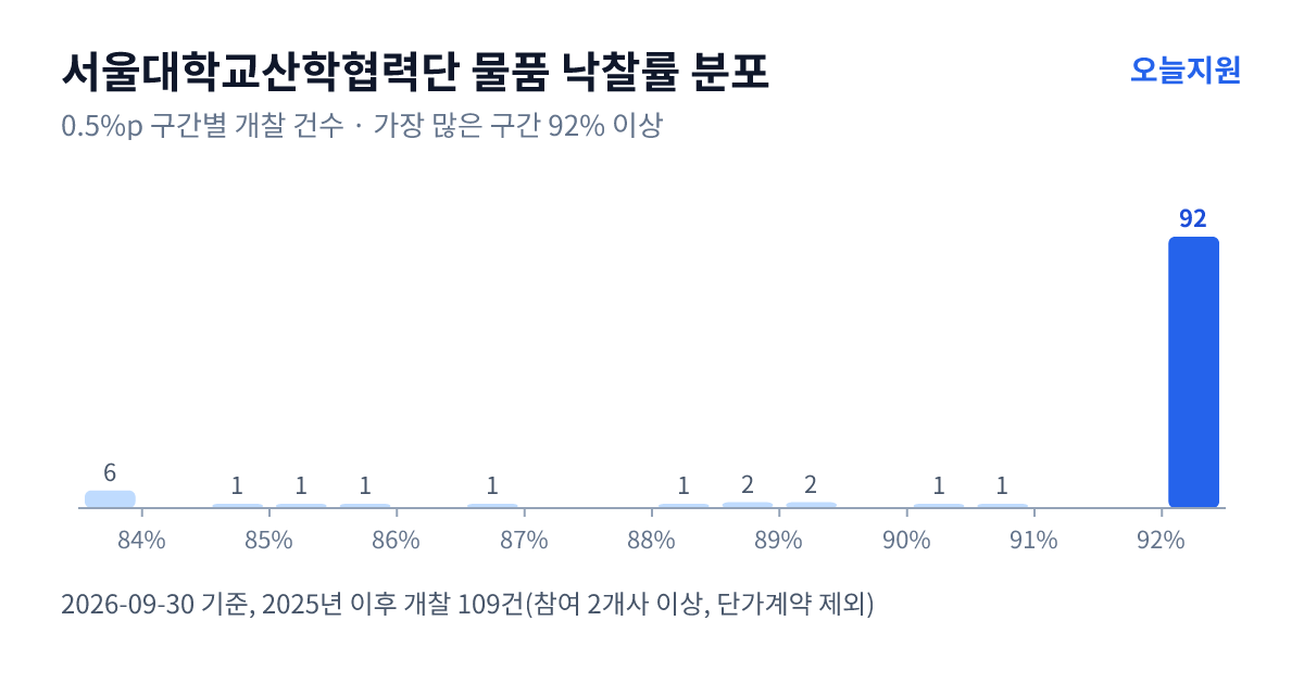 서울대학교산학협력단 물품 낙찰률 분포 — 2025년 이후 개찰 109건, 가장 많이 몰린 구간 92% 이상(92건)