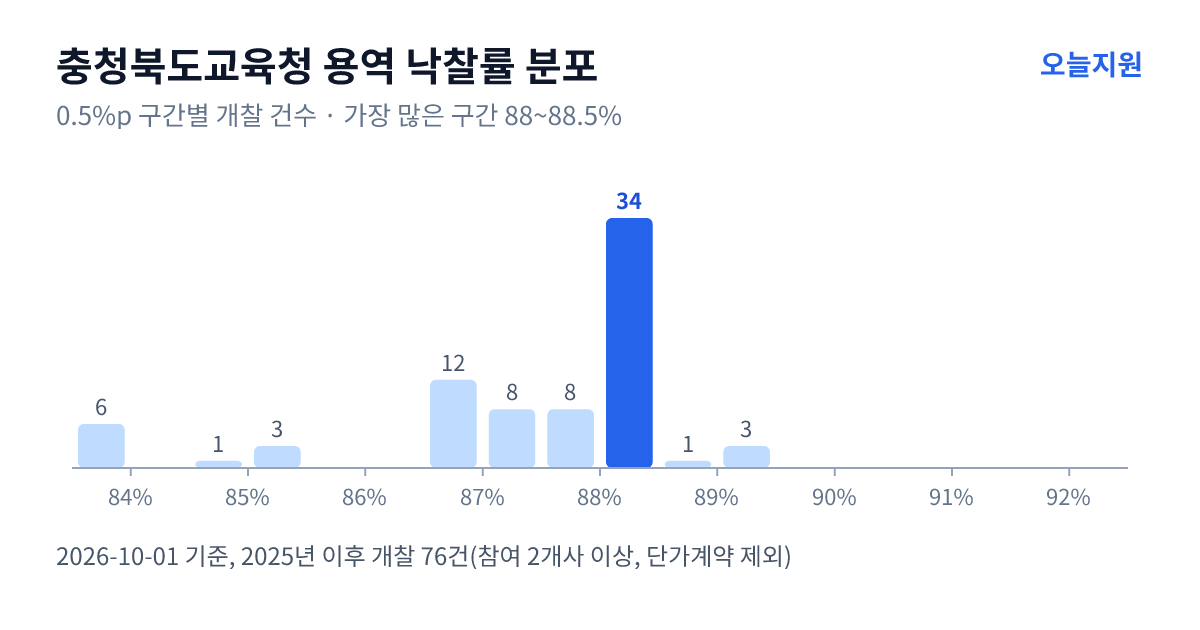 충청북도교육청 용역 낙찰률 분포 — 2025년 이후 개찰 76건, 가장 많이 몰린 구간 88~88.5%(34건)