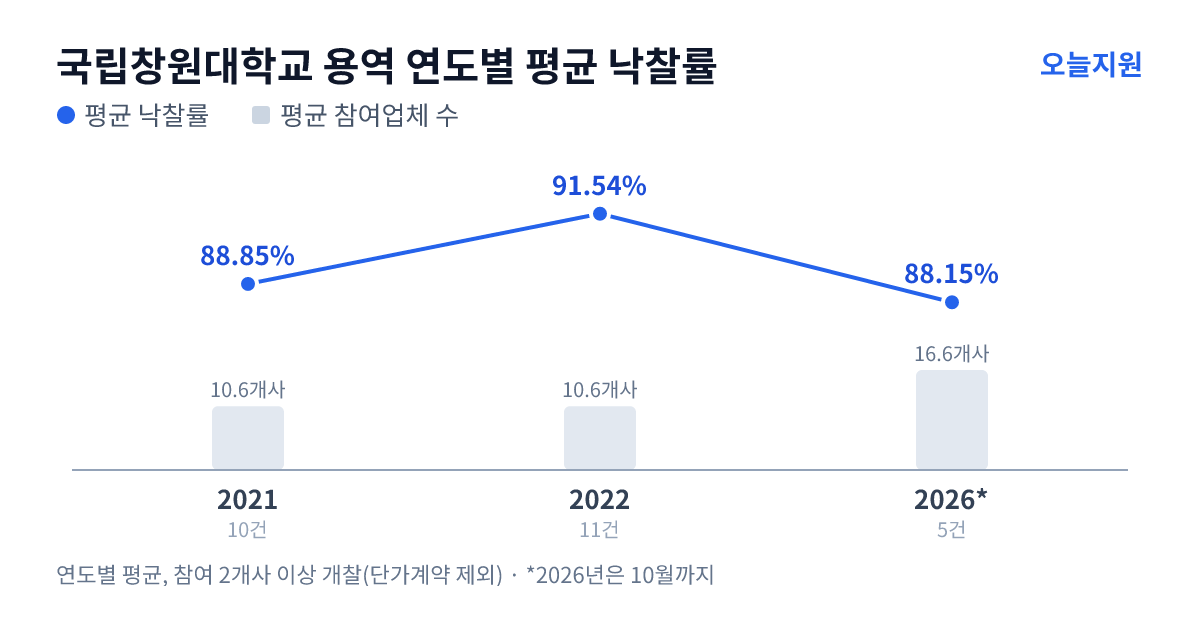 국립창원대학교 용역 연도별 평균 낙찰률과 평균 참여업체 수 — 2021년 88.85%·11개사, 2022년 91.54%·11개사, 2026년 88.15%·17개사