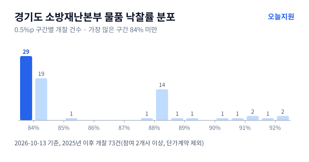 경기도 소방재난본부 물품 낙찰률 분포 — 2025년 이후 개찰 73건, 가장 많이 몰린 구간 84% 미만(29건)