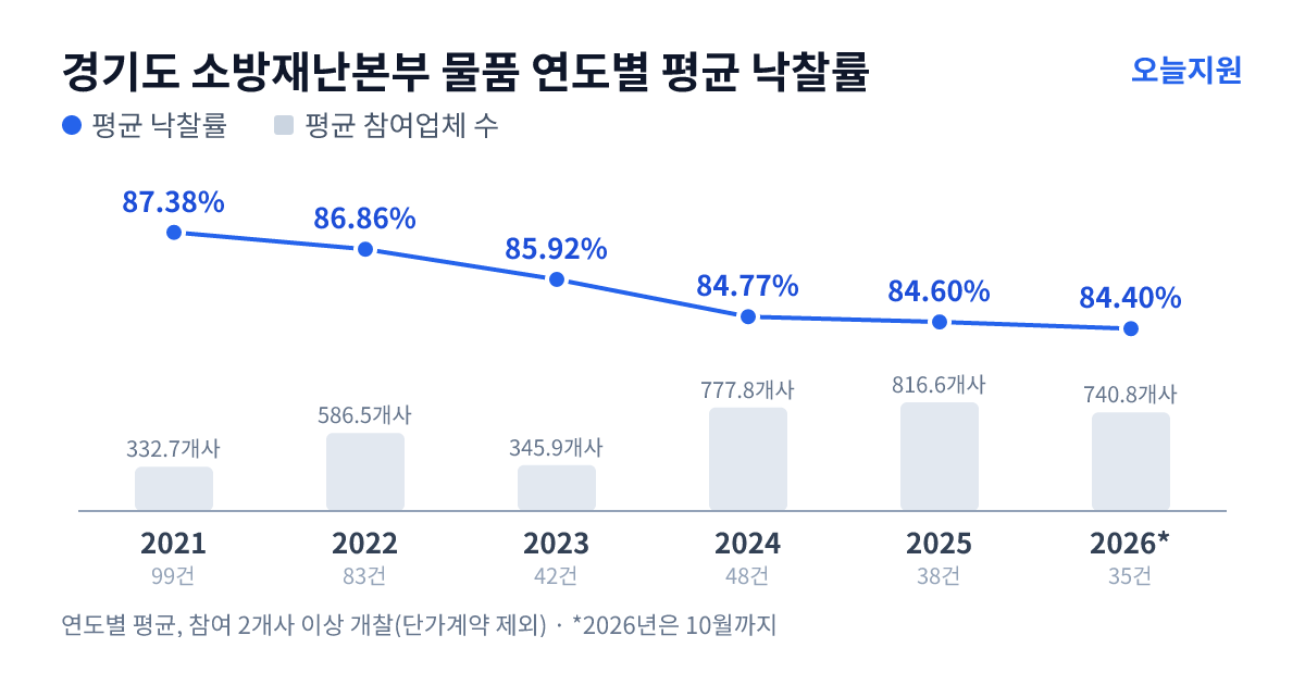 경기도 소방재난본부 물품 연도별 평균 낙찰률과 평균 참여업체 수 — 2021년 87.38%·333개사, 2022년 86.86%·587개사, 2023년 85.92%·346개사, 2024년 84.77%·778개사, 2025년 84.60%·817개사, 2026년 84.40%·741개사