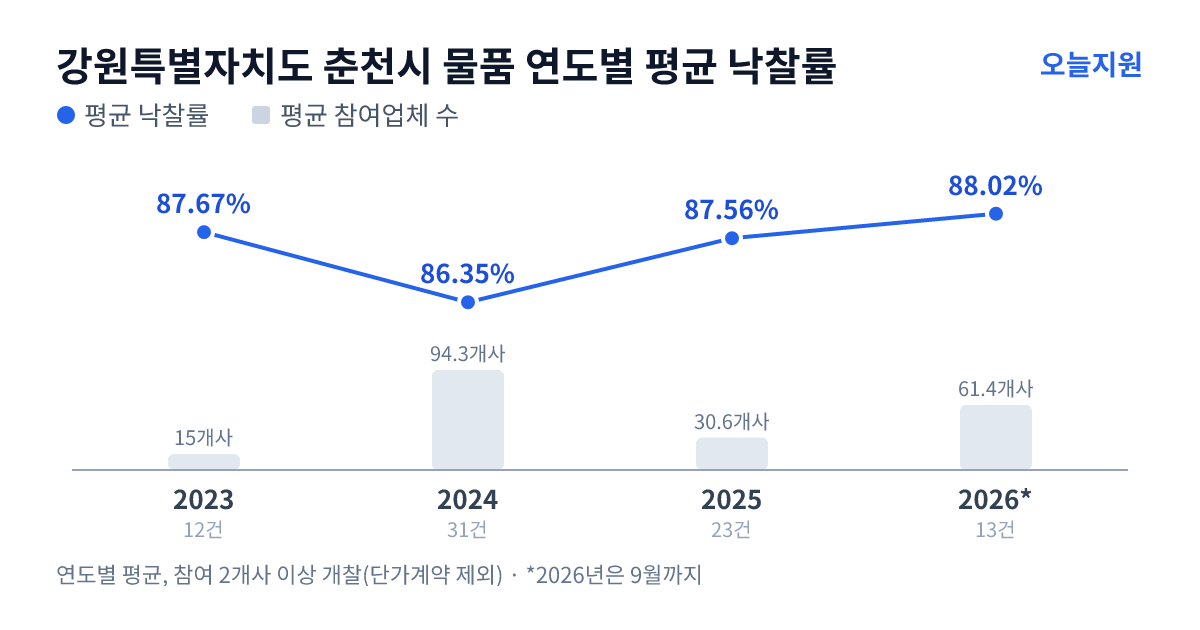 강원특별자치도 춘천시 물품 연도별 평균 낙찰률과 평균 참여업체 수 — 2023년 87.67%·15개사, 2024년 86.35%·94개사, 2025년 87.56%·31개사, 2026년 88.02%·61개사