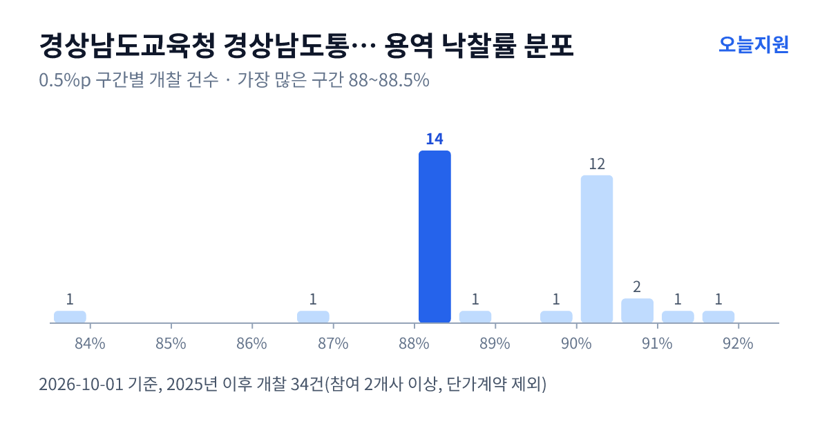 경상남도교육청 경상남도통영교육지원청 용역 낙찰률 분포 — 2025년 이후 개찰 34건, 가장 많이 몰린 구간 88~88.5%(14건)