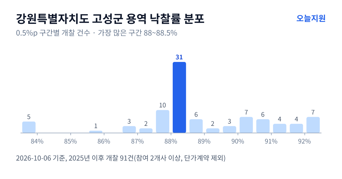 강원특별자치도 고성군 용역 낙찰률 분포 — 2025년 이후 개찰 91건, 가장 많이 몰린 구간 88~88.5%(31건)