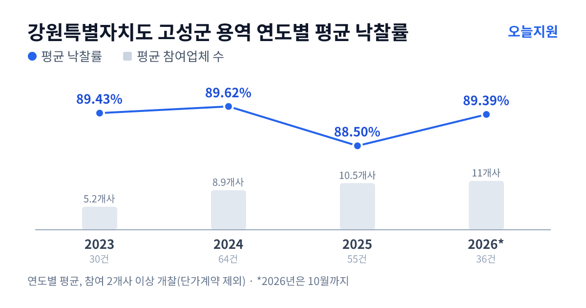 강원특별자치도 고성군 용역 연도별 평균 낙찰률과 평균 참여업체 수 — 2023년 89.43%·5개사, 2024년 89.62%·9개사, 2025년 88.50%·11개사, 2026년 89.39%·11개사