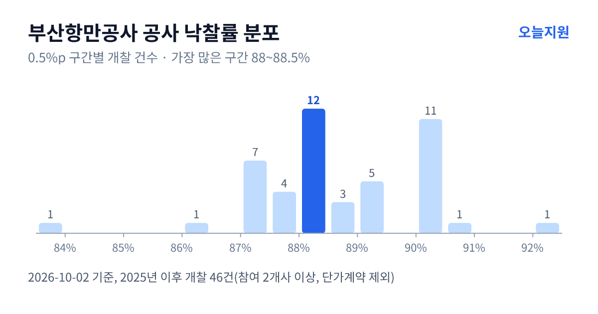 부산항만공사 공사 낙찰률 분포 — 2025년 이후 개찰 46건, 가장 많이 몰린 구간 88~88.5%(12건)