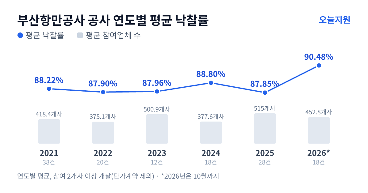 부산항만공사 공사 연도별 평균 낙찰률과 평균 참여업체 수 — 2021년 88.22%·418개사, 2022년 87.90%·375개사, 2023년 87.96%·501개사, 2024년 88.80%·378개사, 2025년 87.85%·515개사, 2026년 90.48%·453개사