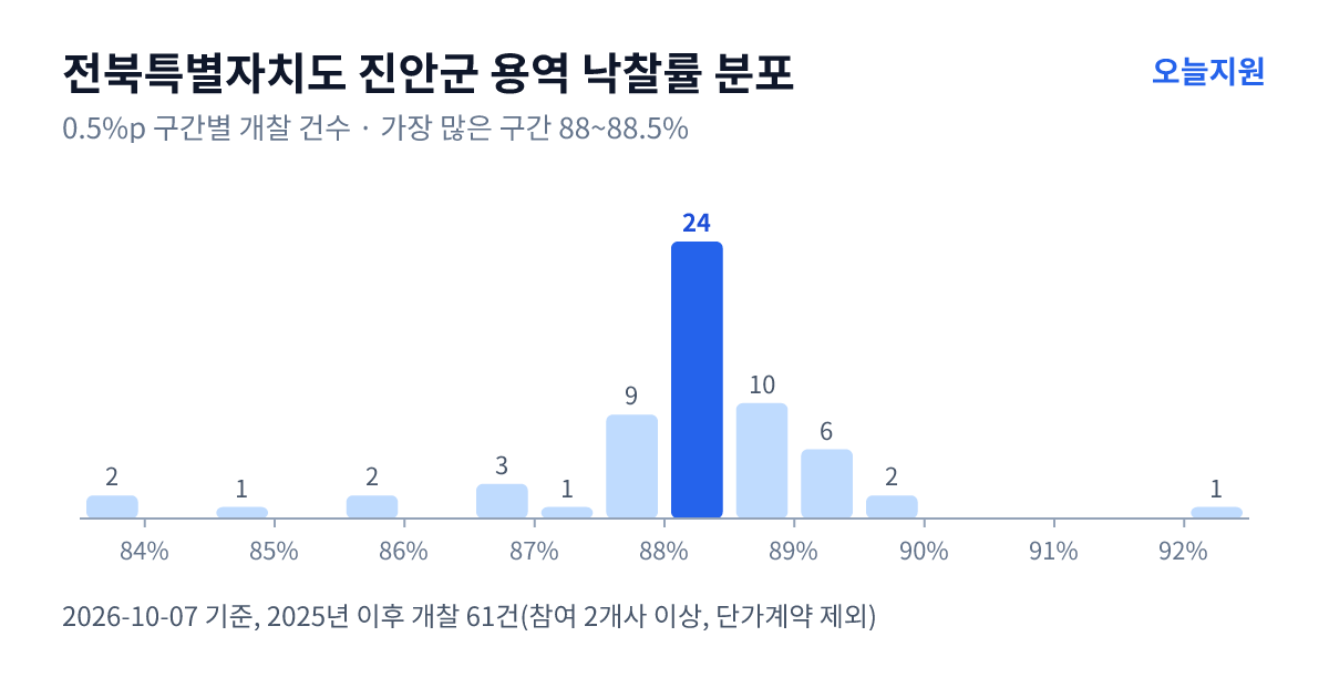 전북특별자치도 진안군 용역 낙찰률 분포 — 2025년 이후 개찰 61건, 가장 많이 몰린 구간 88~88.5%(24건)