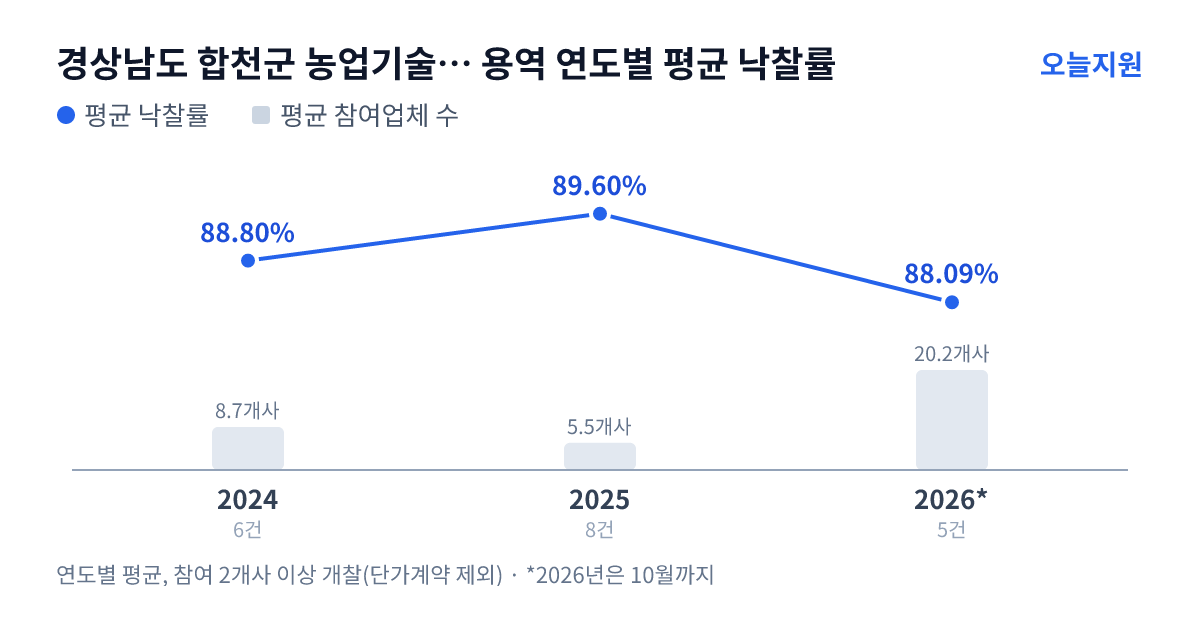경상남도 합천군 농업기술센터 용역 연도별 평균 낙찰률과 평균 참여업체 수 — 2024년 88.80%·9개사, 2025년 89.60%·6개사, 2026년 88.09%·20개사