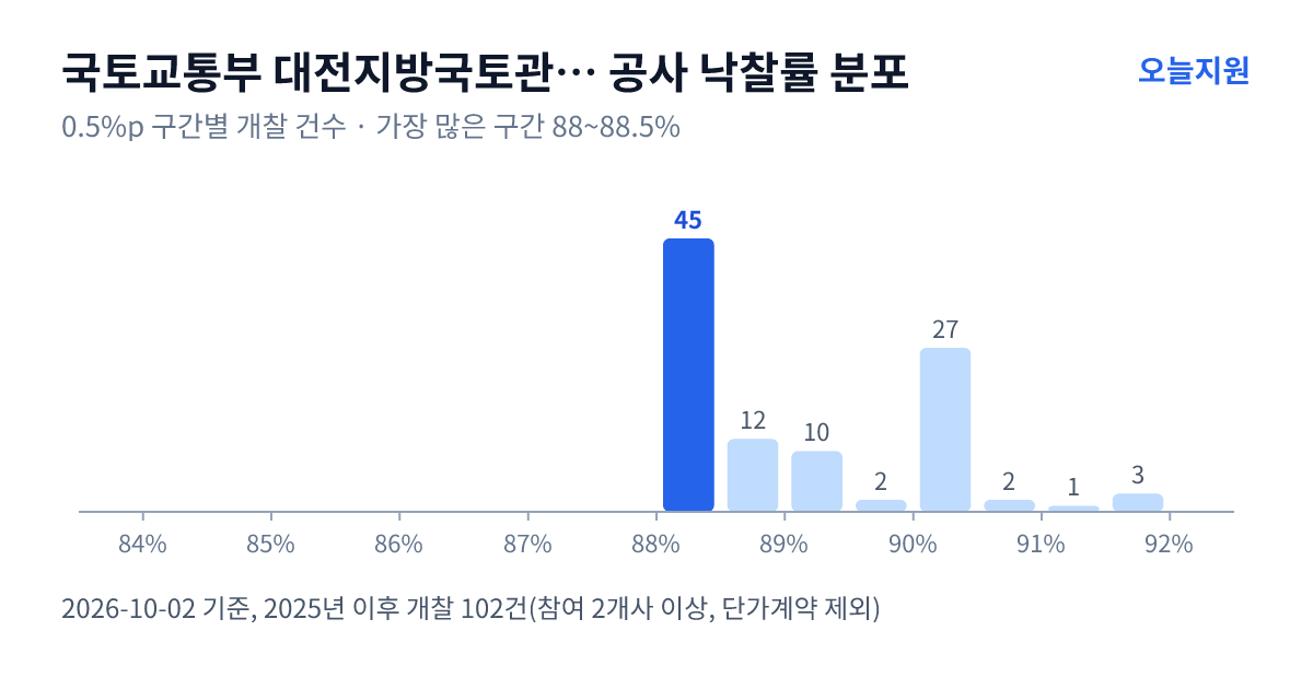 국토교통부 대전지방국토관리청 충주국토관리사무소 공사 낙찰률 분포 — 2025년 이후 개찰 102건, 가장 많이 몰린 구간 88~88.5%(45건)