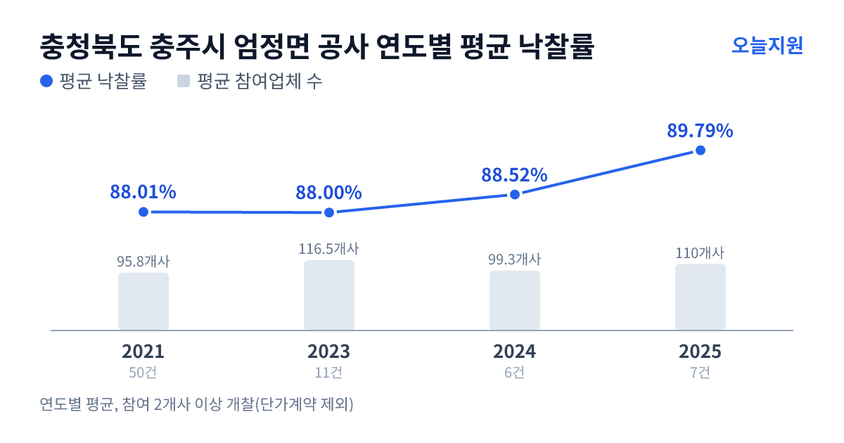 충청북도 충주시 엄정면 공사 연도별 평균 낙찰률과 평균 참여업체 수 — 2021년 88.01%·96개사, 2023년 88.00%·117개사, 2024년 88.52%·99개사, 2025년 89.79%·110개사