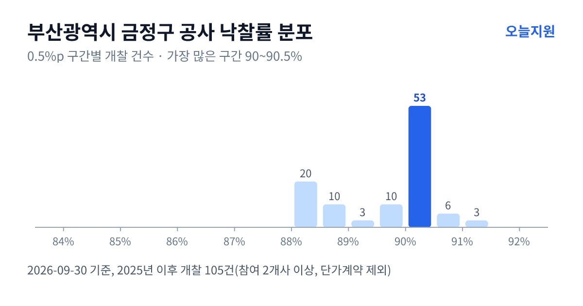 부산광역시 금정구 공사 낙찰률 분포 — 2025년 이후 개찰 105건, 가장 많이 몰린 구간 90~90.5%(53건)