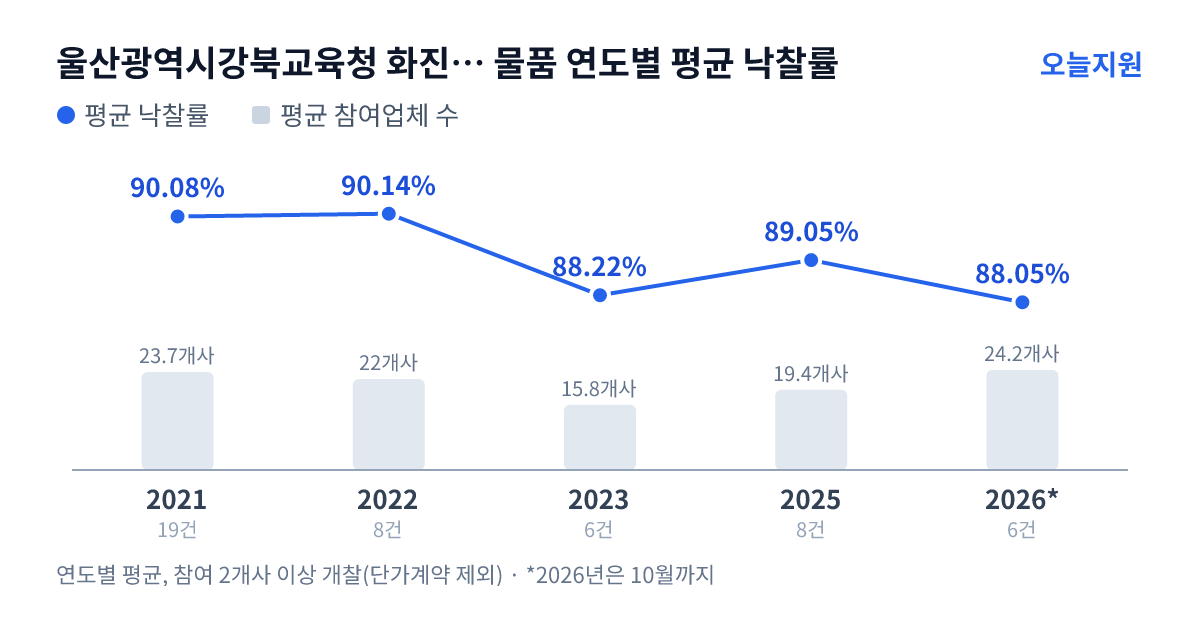 울산광역시강북교육청 화진초등학교 물품 연도별 평균 낙찰률과 평균 참여업체 수 — 2021년 90.08%·24개사, 2022년 90.14%·22개사, 2023년 88.22%·16개사, 2025년 89.05%·19개사, 2026년 88.05%·24개사