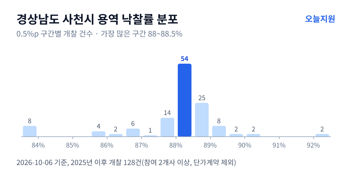 경상남도 사천시 용역 낙찰률 분포 — 2025년 이후 개찰 128건, 가장 많이 몰린 구간 88~88.5%(54건)