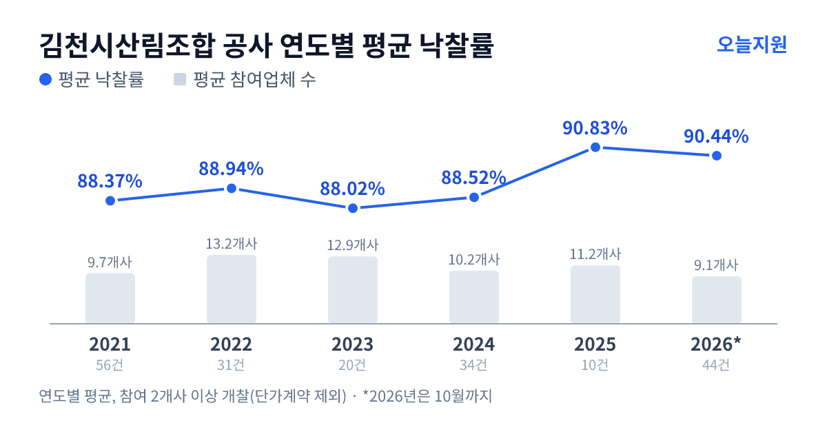 김천시산림조합 공사 연도별 평균 낙찰률과 평균 참여업체 수 — 2021년 88.37%·10개사, 2022년 88.94%·13개사, 2023년 88.02%·13개사, 2024년 88.52%·10개사, 2025년 90.83%·11개사, 2026년 90.44%·9개사