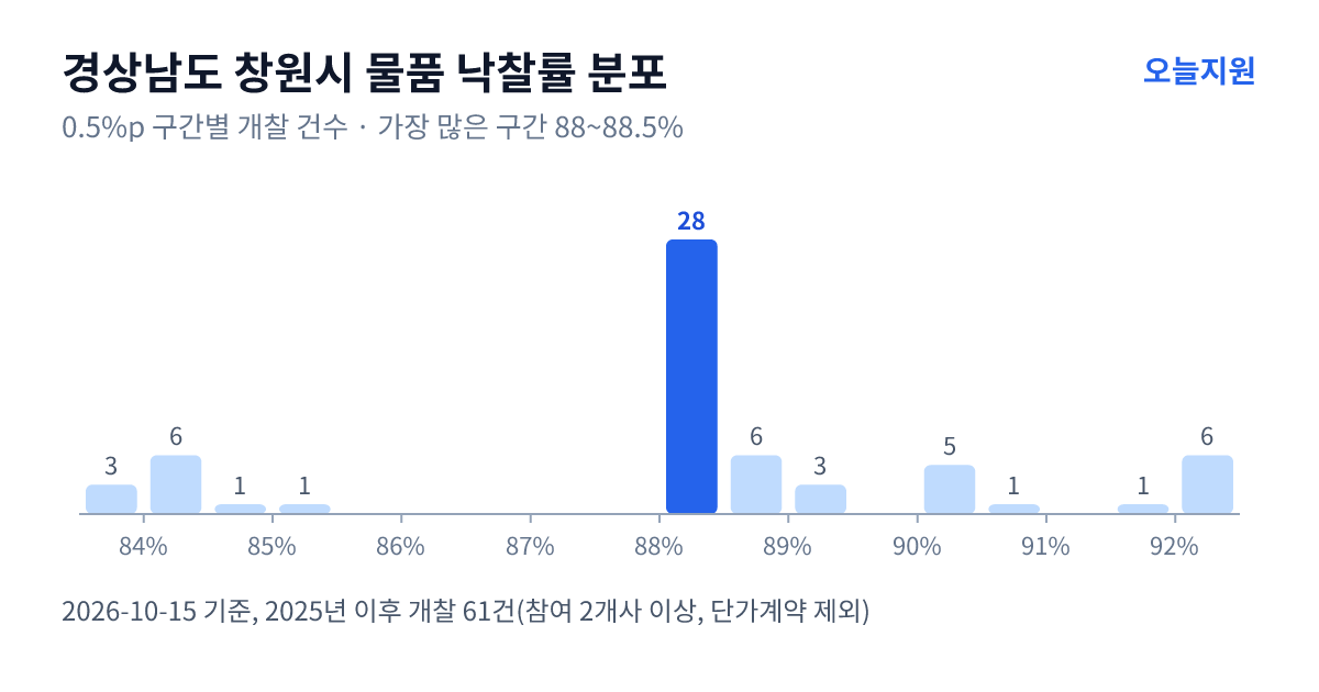 경상남도 창원시 물품 낙찰률 분포 — 2025년 이후 개찰 61건, 가장 많이 몰린 구간 88~88.5%(28건)