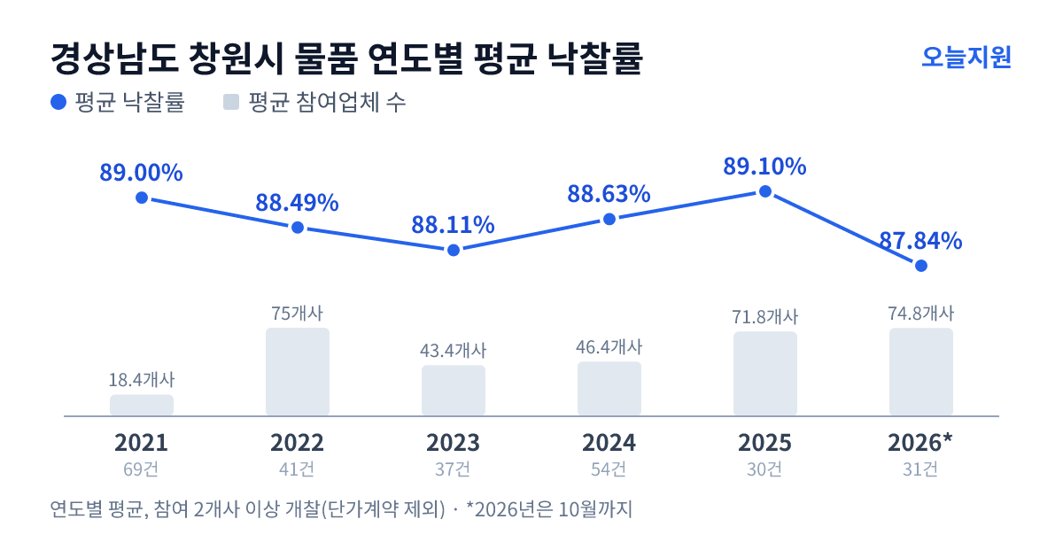 경상남도 창원시 물품 연도별 평균 낙찰률과 평균 참여업체 수 — 2021년 89.00%·18개사, 2022년 88.49%·75개사, 2023년 88.11%·43개사, 2024년 88.63%·46개사, 2025년 89.10%·72개사, 2026년 87.84%·75개사