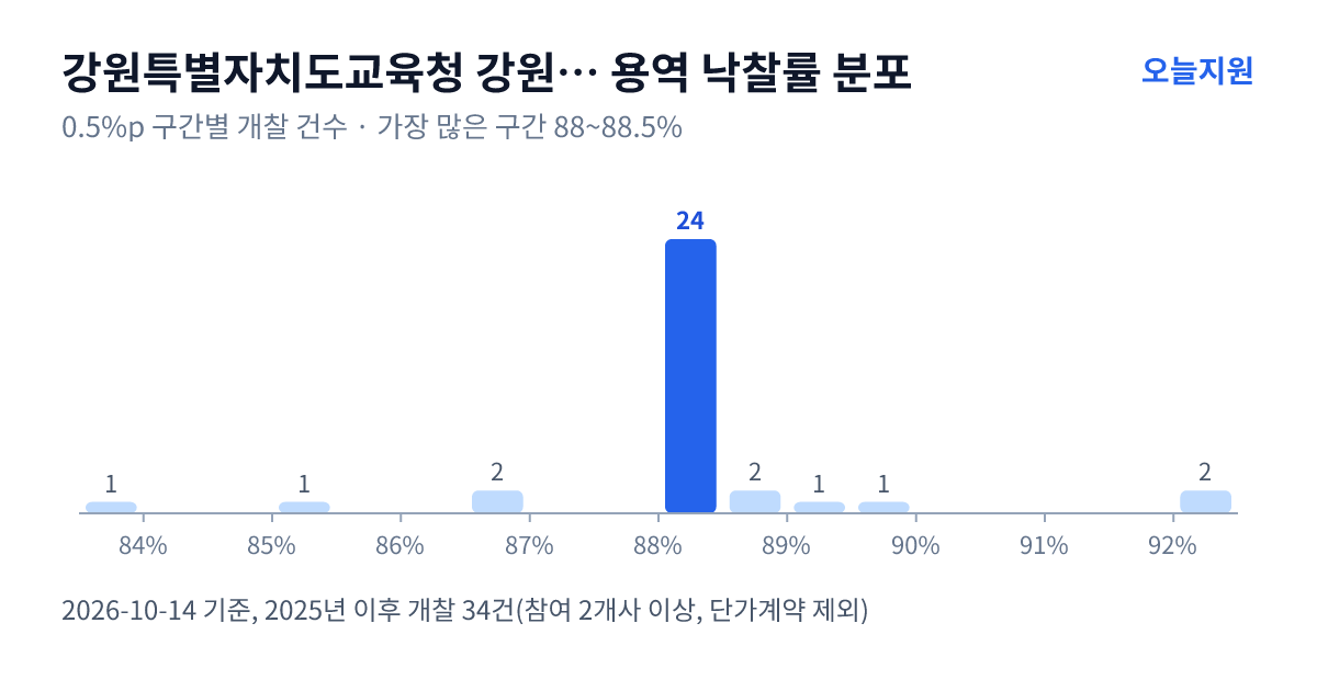 강원특별자치도교육청 강원특별자치도홍천교육지원청 용역 낙찰률 분포 — 2025년 이후 개찰 34건, 가장 많이 몰린 구간 88~88.5%(24건)