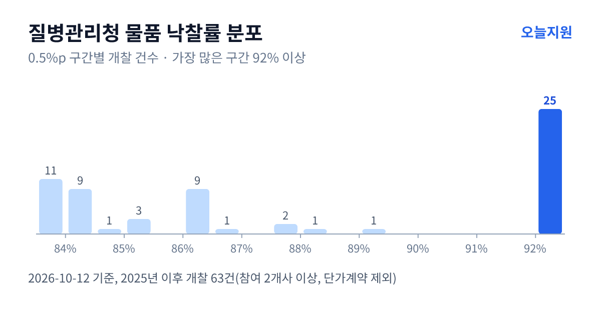 질병관리청 물품 낙찰률 분포 — 2025년 이후 개찰 63건, 가장 많이 몰린 구간 92% 이상(25건)