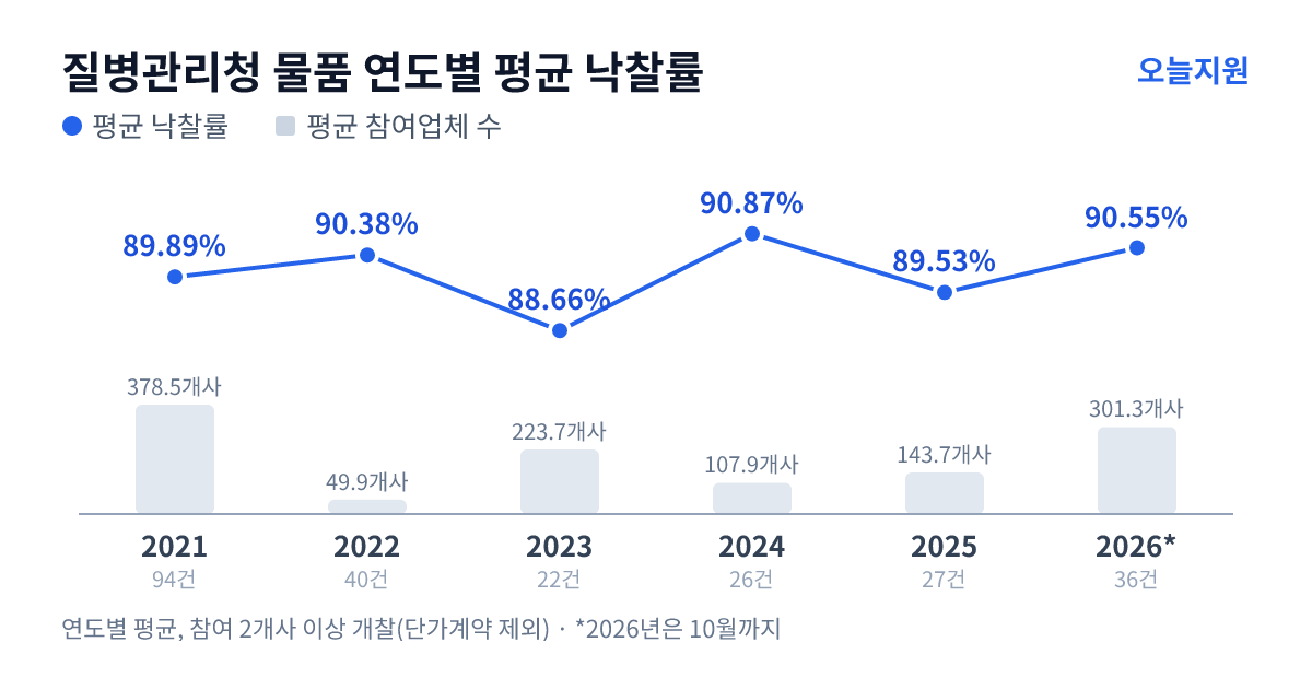 질병관리청 물품 연도별 평균 낙찰률과 평균 참여업체 수 — 2021년 89.89%·379개사, 2022년 90.38%·50개사, 2023년 88.66%·224개사, 2024년 90.87%·108개사, 2025년 89.53%·144개사, 2026년 90.55%·301개사