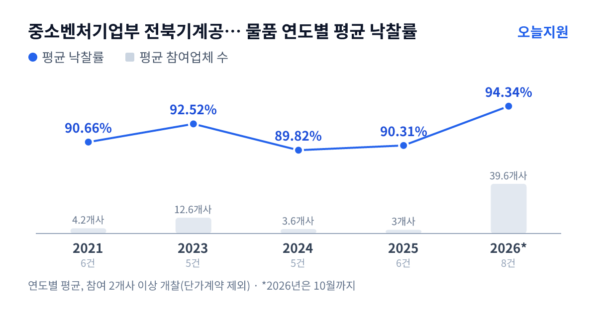 중소벤처기업부 전북기계공업고등학교 물품 연도별 평균 낙찰률과 평균 참여업체 수 — 2021년 90.66%·4개사, 2023년 92.52%·13개사, 2024년 89.82%·4개사, 2025년 90.31%·3개사, 2026년 94.34%·40개사