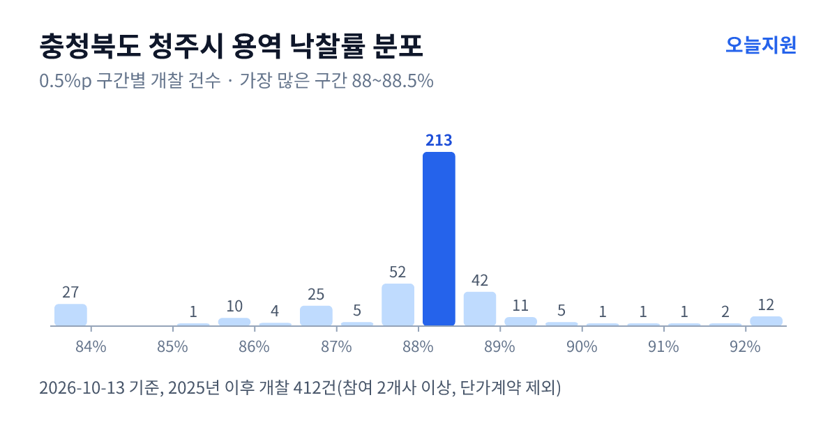 충청북도 청주시 용역 낙찰률 분포 — 2025년 이후 개찰 412건, 가장 많이 몰린 구간 88~88.5%(213건)
