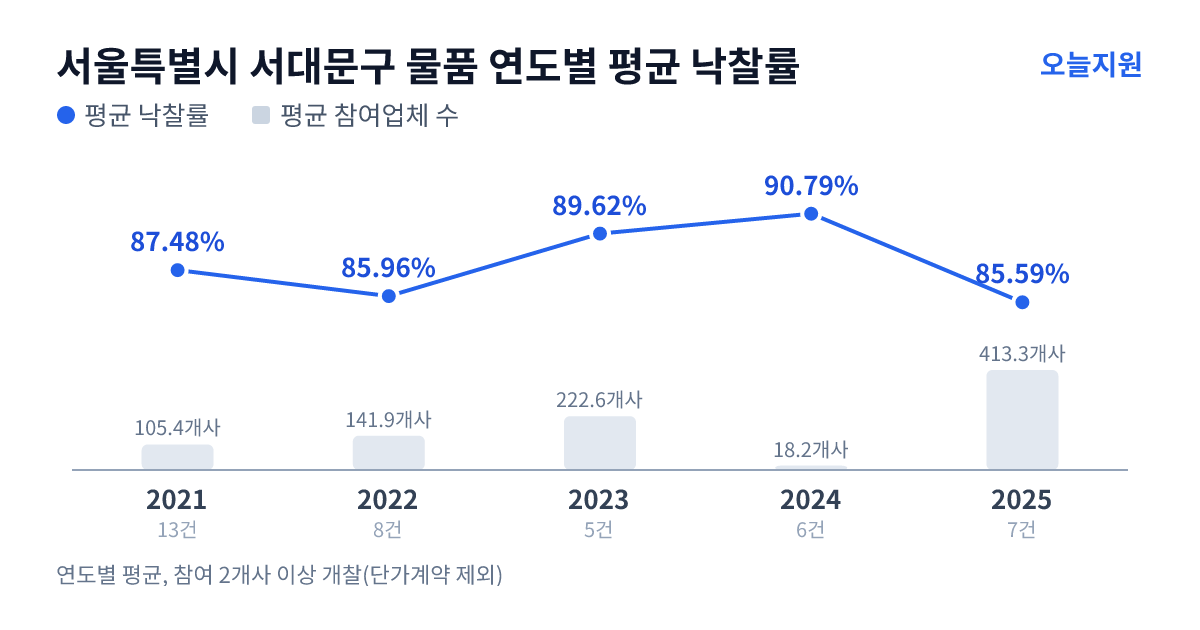 서울특별시 서대문구 물품 연도별 평균 낙찰률과 평균 참여업체 수 — 2021년 87.48%·105개사, 2022년 85.96%·142개사, 2023년 89.62%·223개사, 2024년 90.79%·18개사, 2025년 85.59%·413개사