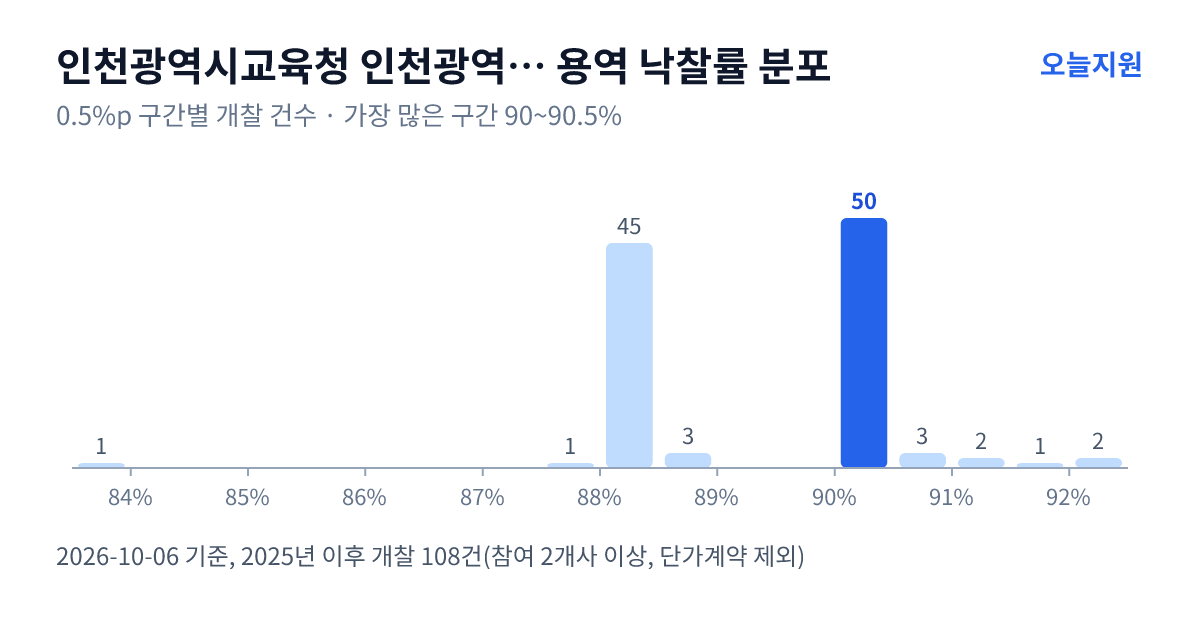 인천광역시교육청 인천광역시서부교육지원청 용역 낙찰률 분포 — 2025년 이후 개찰 108건, 가장 많이 몰린 구간 90~90.5%(50건)