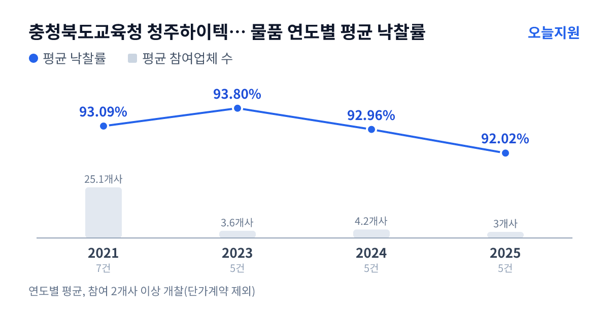 충청북도교육청 청주하이텍고등학교 물품 연도별 평균 낙찰률과 평균 참여업체 수 — 2021년 93.09%·25개사, 2023년 93.80%·4개사, 2024년 92.96%·4개사, 2025년 92.02%·3개사