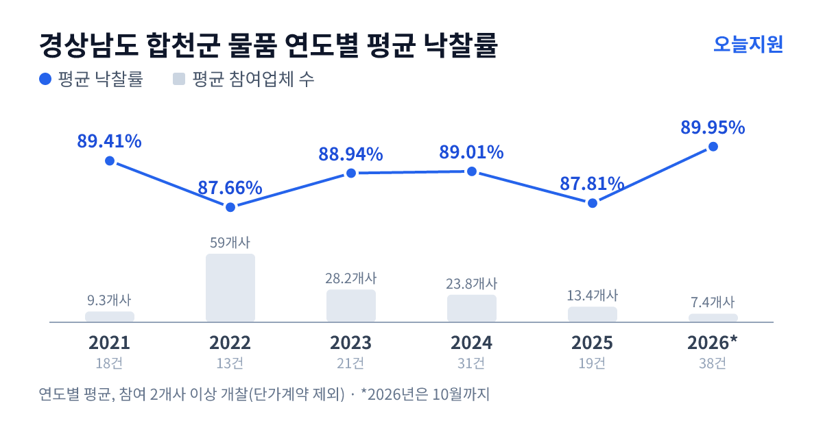 경상남도 합천군 물품 연도별 평균 낙찰률과 평균 참여업체 수 — 2021년 89.41%·9개사, 2022년 87.66%·59개사, 2023년 88.94%·28개사, 2024년 89.01%·24개사, 2025년 87.81%·13개사, 2026년 89.95%·7개사