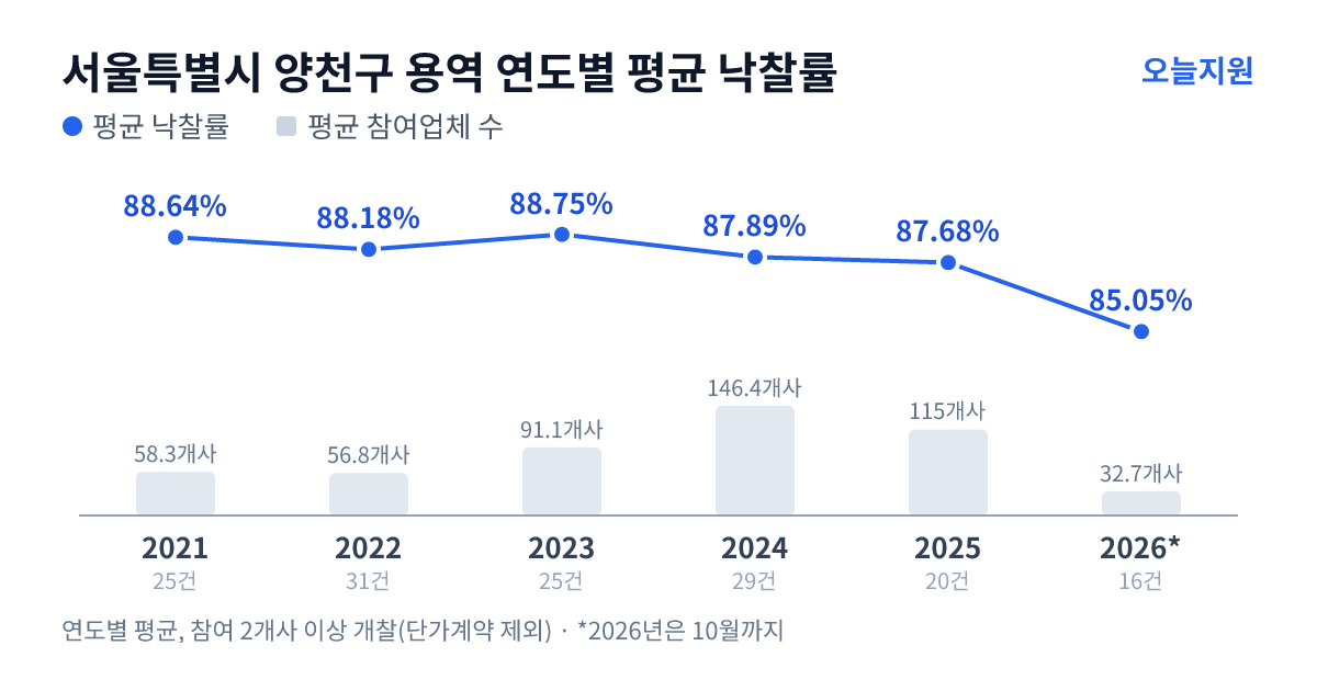 서울특별시 양천구 용역 연도별 평균 낙찰률과 평균 참여업체 수 — 2021년 88.64%·58개사, 2022년 88.18%·57개사, 2023년 88.75%·91개사, 2024년 87.89%·146개사, 2025년 87.68%·115개사, 2026년 85.05%·33개사