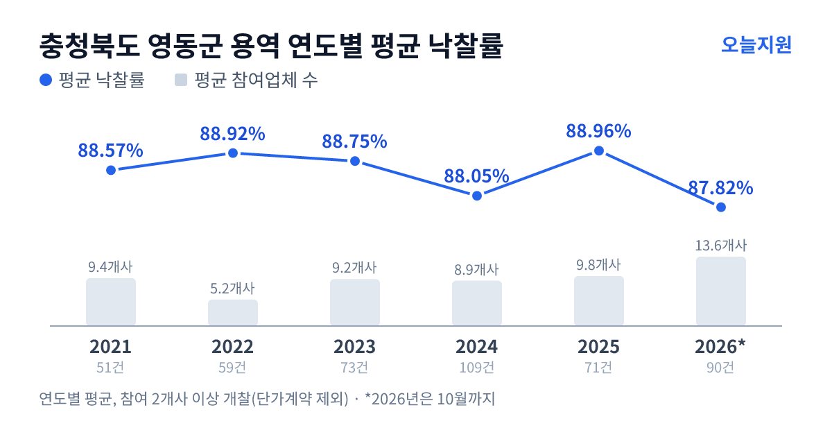 충청북도 영동군 용역 연도별 평균 낙찰률과 평균 참여업체 수 — 2021년 88.57%·9개사, 2022년 88.92%·5개사, 2023년 88.75%·9개사, 2024년 88.05%·9개사, 2025년 88.96%·10개사, 2026년 87.82%·14개사