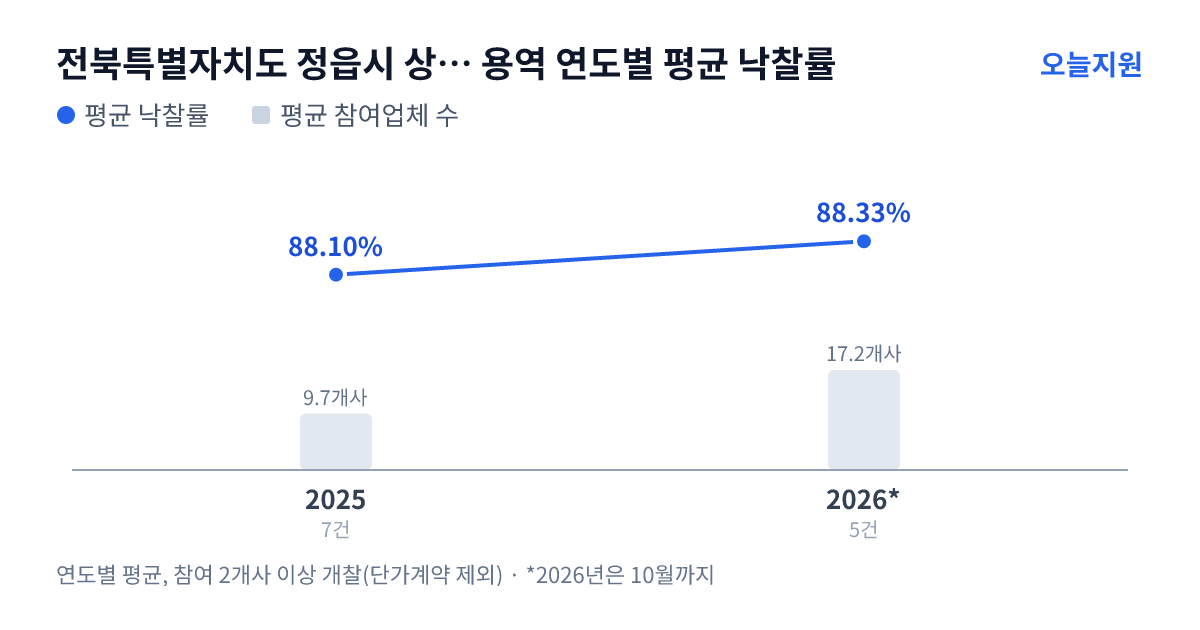 전북특별자치도 정읍시 상하수도사업소 용역 연도별 평균 낙찰률과 평균 참여업체 수 — 2025년 88.10%·10개사, 2026년 88.33%·17개사