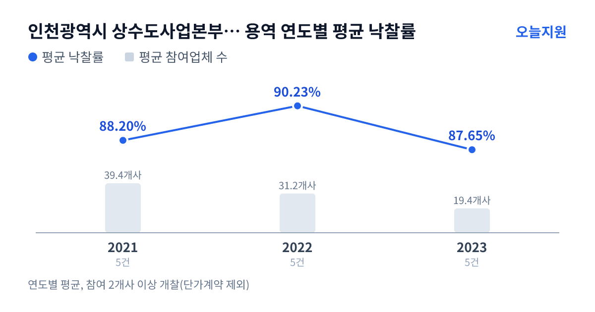 인천광역시 상수도사업본부 부평정수사업소 용역 연도별 평균 낙찰률과 평균 참여업체 수 — 2021년 88.20%·39개사, 2022년 90.23%·31개사, 2023년 87.65%·19개사
