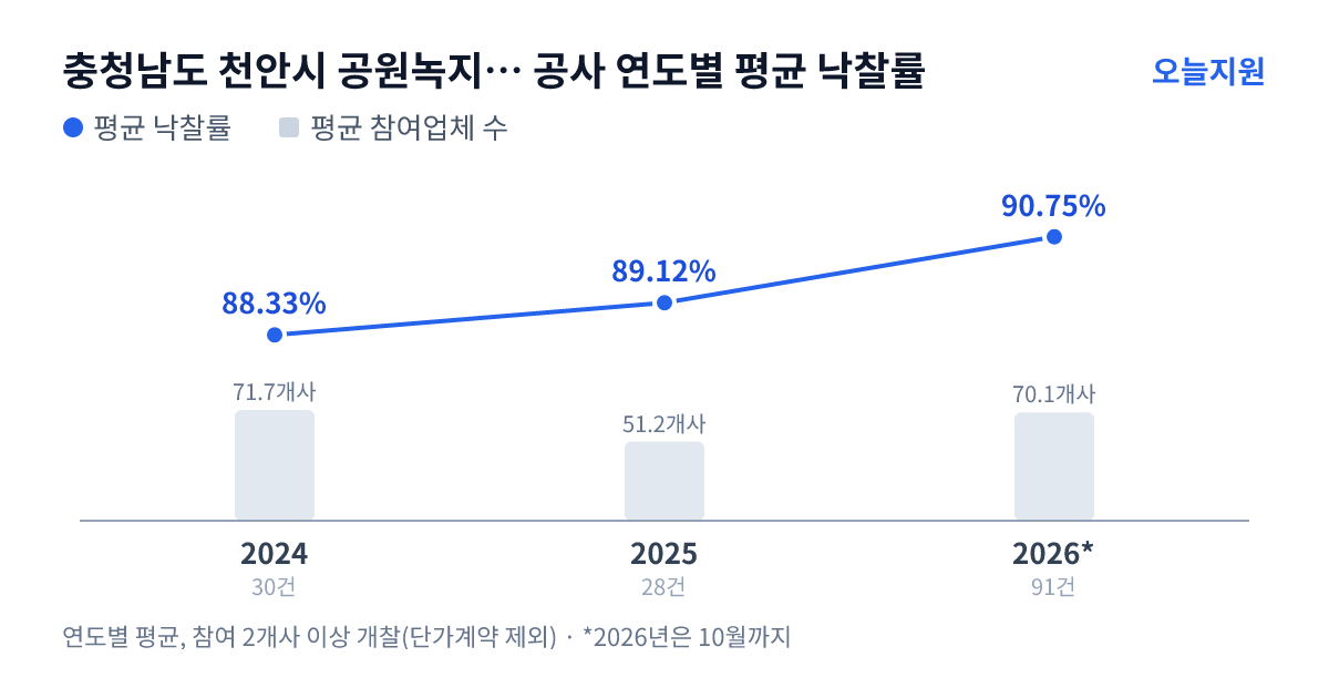 충청남도 천안시 공원녹지사업본부 공사 연도별 평균 낙찰률과 평균 참여업체 수 — 2024년 88.33%·72개사, 2025년 89.12%·51개사, 2026년 90.75%·70개사