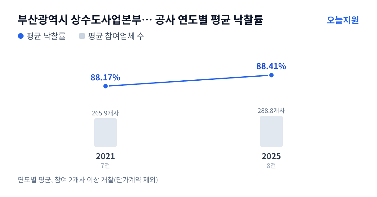 부산광역시 상수도사업본부 사하사업소 공사 연도별 평균 낙찰률과 평균 참여업체 수 — 2021년 88.17%·266개사, 2025년 88.41%·289개사