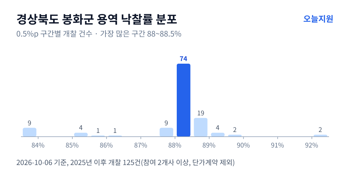 경상북도 봉화군 용역 낙찰률 분포 — 2025년 이후 개찰 125건, 가장 많이 몰린 구간 88~88.5%(74건)