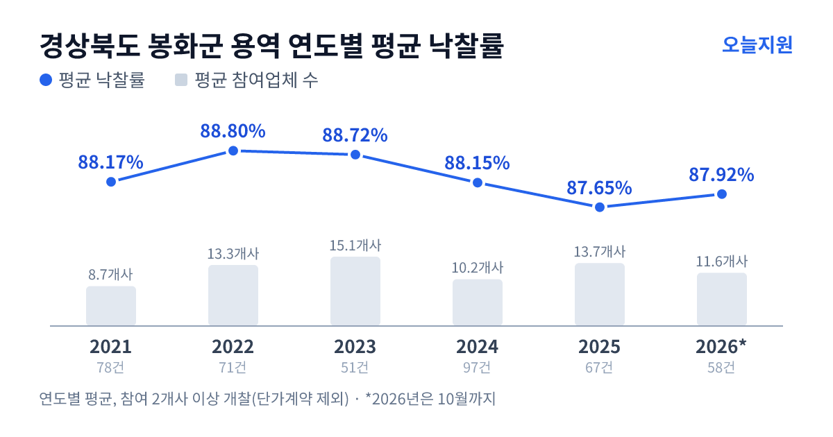 경상북도 봉화군 용역 연도별 평균 낙찰률과 평균 참여업체 수 — 2021년 88.17%·9개사, 2022년 88.80%·13개사, 2023년 88.72%·15개사, 2024년 88.15%·10개사, 2025년 87.65%·14개사, 2026년 87.92%·12개사