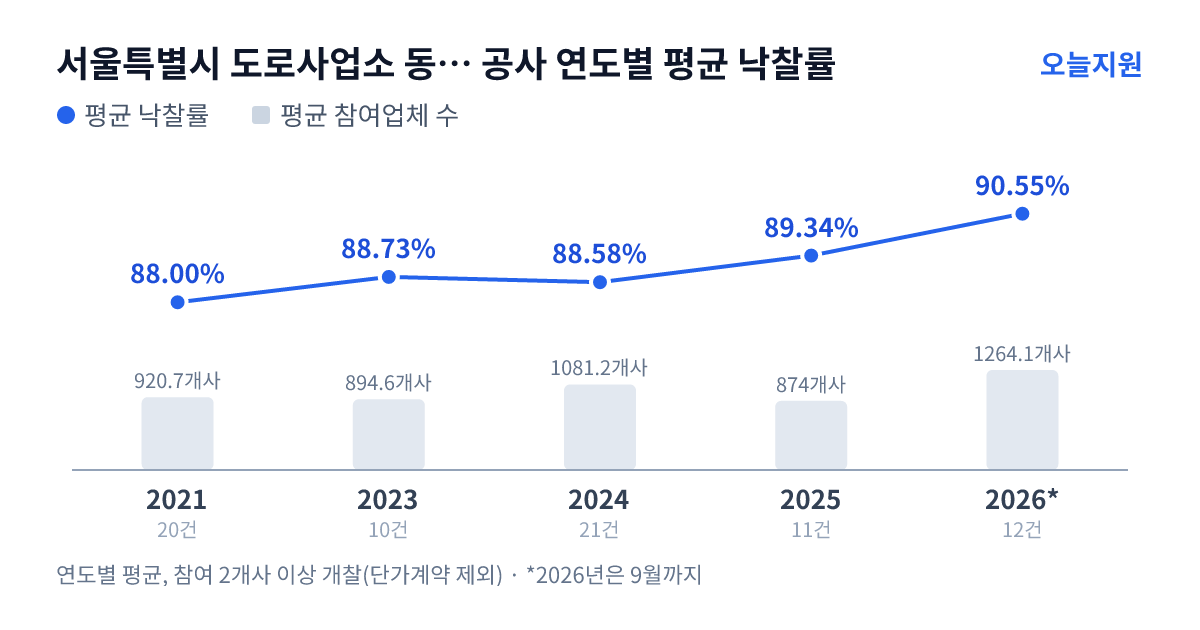서울특별시 도로사업소 동부도로사업소 공사 연도별 평균 낙찰률과 평균 참여업체 수 — 2021년 88.00%·921개사, 2023년 88.73%·895개사, 2024년 88.58%·1081개사, 2025년 89.34%·874개사, 2026년 90.55%·1264개사