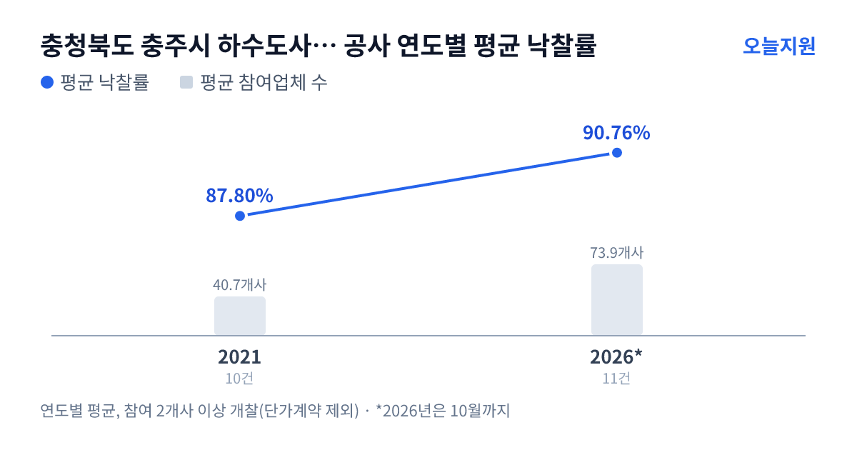 충청북도 충주시 하수도사업소 공사 연도별 평균 낙찰률과 평균 참여업체 수 — 2021년 87.80%·41개사, 2026년 90.76%·74개사