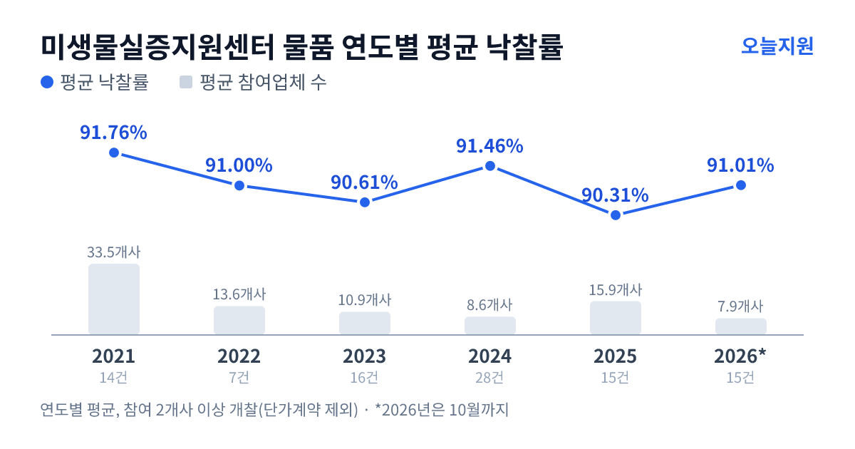 미생물실증지원센터 물품 연도별 평균 낙찰률과 평균 참여업체 수 — 2021년 91.76%·34개사, 2022년 91.00%·14개사, 2023년 90.61%·11개사, 2024년 91.46%·9개사, 2025년 90.31%·16개사, 2026년 91.01%·8개사